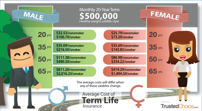 Term Life Insurance Chart